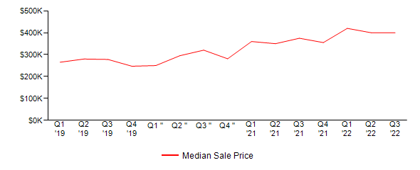 Sales Price Trends